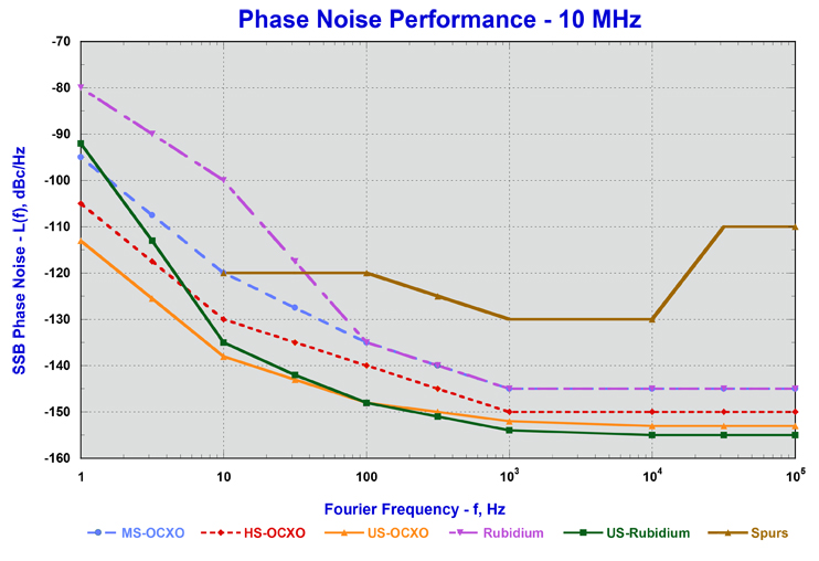 Phase Noise Chart